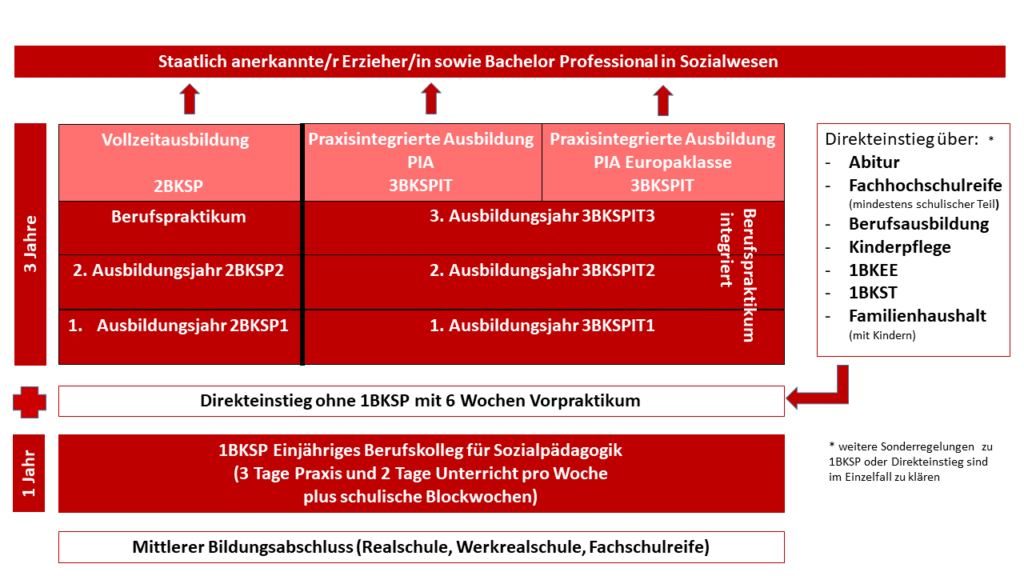 Welche Aufstiegsmöglichkeiten Gibt Es Als Erzieherin Erzieher/in - Institut für soziale Berufe